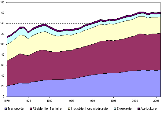 Evolution de la consommation finale énergetique par secteur 2006