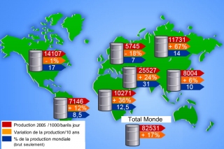 Production de pétrole dans le monde